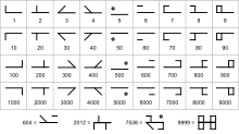 Tableau de symboles formant un système de numération.