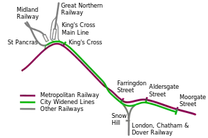 A curve from left to right shows the Metropolitan Railway and King's Cross, Farringdon Street, Aldersgate Street, and Moorgate Street stations. The Widened Lines are shown starting just before King's Cross and then following the Met, crossing over the line before reaching Farringdon, then continuing to Moorgate where they terminate. Junctions with the Widened Lines are shown near Kings' Cross linking to lines coming from the main line stations at King's Cross and St Pancras and between Farringdon and Aldersgate linking with a line going south through Snow Hill station.