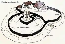Schéma d'une motte castrale. Une structure de ce type est à l'origine de Candé.