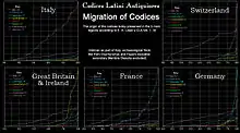 CLA Statistiques des déplacements de manuscrits : provenance par date et lieu de conservation