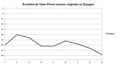 Cette image est une courbe de couleur bleu qui représente l'évolution du classement de la chanson en Espagne.