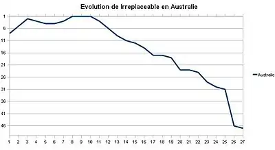 Cette image est une courbe de couleur bleu qui représente l'évolution du classement de la chanson en Australie.