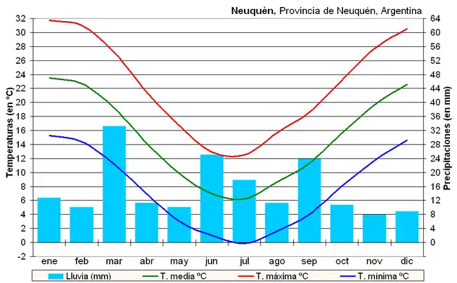 Neuquén 38° 58′ S, 68° 04′ O