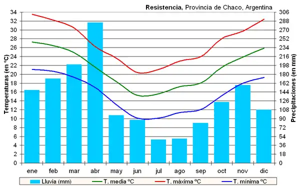 Climogramme de Resistencia.