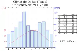 Graphique climatique de Dallas.