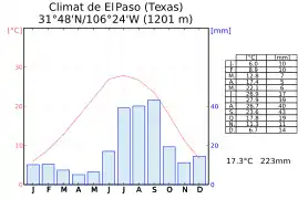 Climat de El Paso