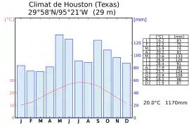 Graphique climatique de Houston.