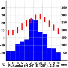 ■ Fukuoka