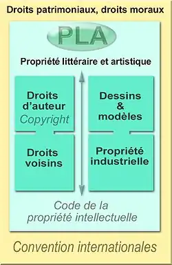 Représentation très simplifiée du cadre de la propriété intellectuelle, et de ses "objets", en France, à la fin du XXe siècle