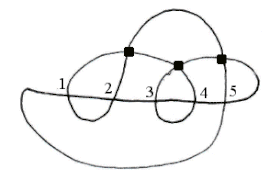 Tentative de reconstitution dans le plan du code de Gauss (1,2,3,4,5,3,4,1,2,5) faisant apparaitre 3 croisements supplémentaires.