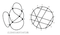 Courbe à 7 croisements avec son code et son diagramme de Gauss.