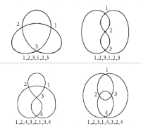 Codes de Gauss de courbes à 3 ou 4 croisements.