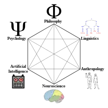 Schéma illustrant l'interaction des différents domaines scientifiques ayant donné naissance aux Sciences Cognitives.