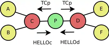 Relations entre TCp, HELLOc et HELLOd