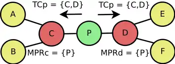 Relations entre TCp et MPR