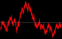 Bruit d'oscilloscope rouge sur fond noir.