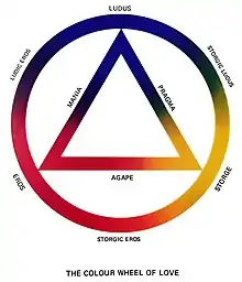 Diagramme circulaire représentant les différentes composantes de l'amour.