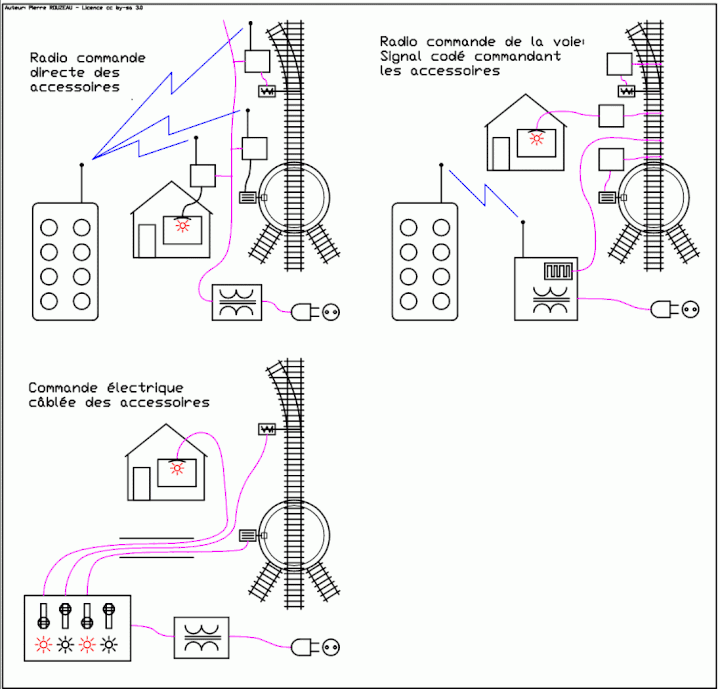 Commande de train de jardin