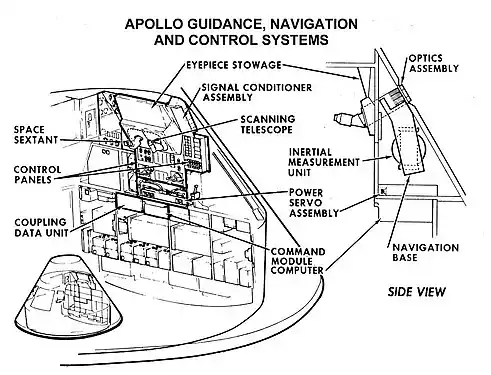 Le système de guidage et de pilotage du module de commande.