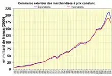 Commerce extérieur des marchandises à prix constant