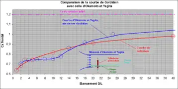 Comparaison des 
          C
            x
    {\displaystyle C_{x}}
 locaux d'Okamoto et Yagita avec ceux obtenus par Goldstein pour le cylindre traversier infini.