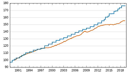 Évolution en base 100 depuis janvier 1990 .mw-parser-output .legende-bloc-centre{display:table;margin:0 auto;text-align:left}.mw-parser-output .legende-bloc ul li{font-size:90%}.mw-parser-output .legende-bloc-vertical ul li{list-style:none;margin:1px 0 0 -1.5em}.mw-parser-output .legende-bloc-vertical ul li li{list-style:none;margin:1px 0 0 -1.0em}RSA (RMI jusqu'en juin 2009)Indice des prix à la consommation (IPC)