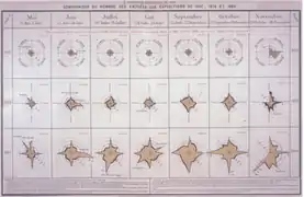 « Comparaison du nombre des entrées des expositions universelles de 1867, 1878 et 1889 », Album de statistique graphique, 1889.