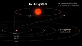 Vue d'artiste du système K2-33 (tailles d'orbite et d'étoile à l'échelle) par rapport aux planètes du système solaire interne, avec leurs orbites respectives délimitées.