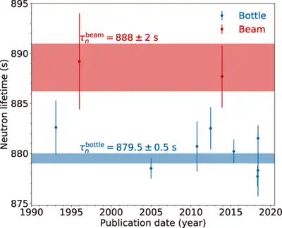 Graphique représentant le temps de vie moyen du neutron en fonction de l’année de l’expérience. Deux temps de vie moyen sont obtenus en tenant compte de l’incertitude, suivant la technique de mesure utilisée.