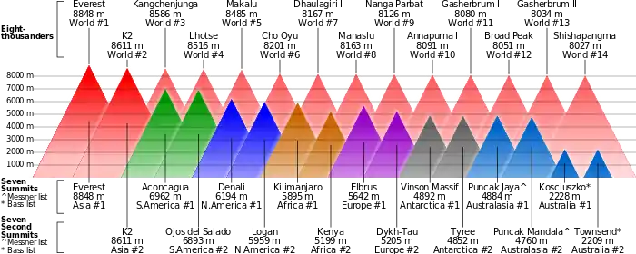 Comparaison des altitudes des deux plus hauts sommets de chaque continent par rapport aux quatorze « 8 000 », tous représentés par des triangles de couleurs.