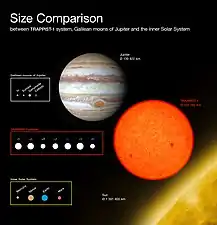 Représentation de plusieurs objets du Système solaire et de TRAPPIST-1.