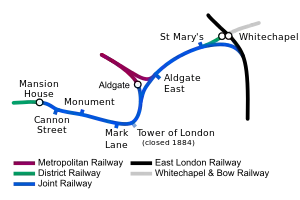 The joint railway is shown between Mansion House and Whitechapel. Continuing from an end on junction with the District at Mansion House it passes through stations and as it passes Aldgate a junction allows access to the station before the line to continues east. When it reaches Whitechapel the line curves south to join the East London Railway.