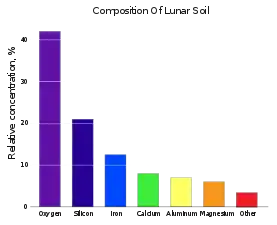 Concentrations relatives des principaux éléments chimiques présents dans le régolithe lunaire.