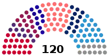 Diagramme de la répartition des sièges par parti dans le parlement sortant.