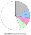 Origine de la population, lors du recensement de 2000.