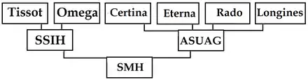 SSIH + ASUAG = SMH