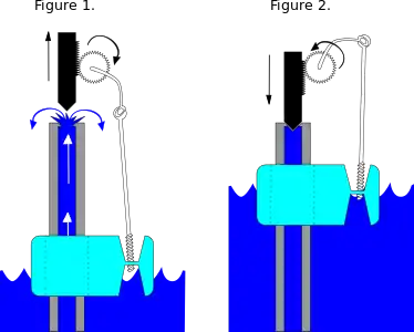 Type de vanne à flotteur concentrique. La soupape à flotteur concentrique s'ouvre lorsque le niveau de liquide est bas, permettant à plus de liquide d'entrer (Fig.1). Lorsque le niveau de liquide retourne à son niveau maximal, la vanne est fermée (Fig.2).