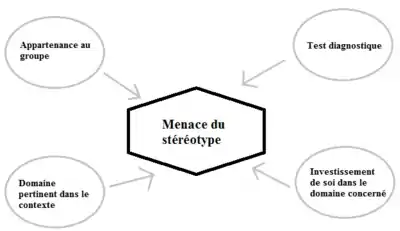 schémas montant 4 conditions d’apparition de la menace du stéréotype : appartenance au groupe, test diagnostique, domaine pertinent du contexte, investissement de soi dans le domaine concerné