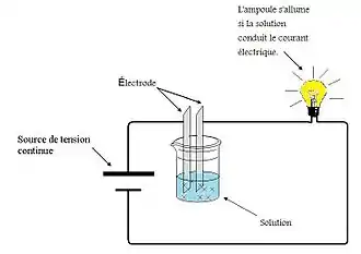 montage qui a pour fonction de démontrer la conductibilité électrique d'une solution