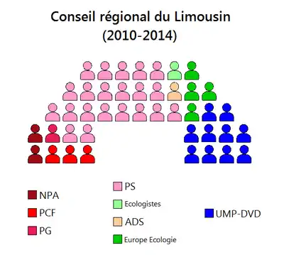 Conseil Régional du Limousin.