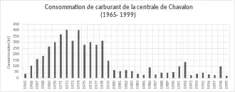 La consommation de l'usine est la plus élevée entre 1969 et 1978.