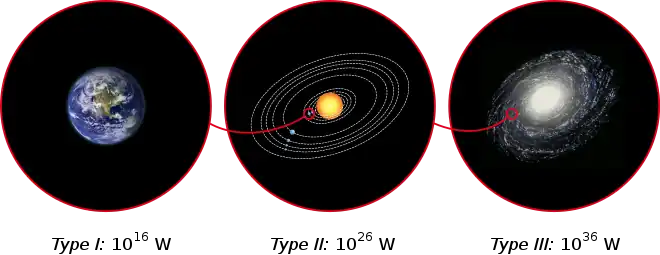Trois représentations schématiques : Terre, Système solaire et Voie lactée
