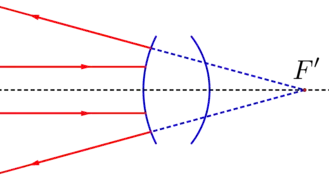 Système optique divergent avec un nombre impair de réflexion(s)