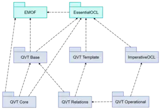 Diagramme de packages représentant la construction du standard QVT