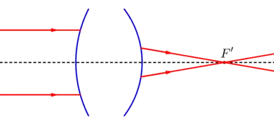 Système optique convergent