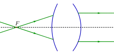 Système optique convergent