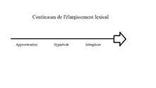 Schéma du continuum de l'élargissement lexical. Une flèche pointe vers la droite. À gauche, il y a une mention "approximation"; vers le cenre, il y a "l'hyperbole". La droite de la flèche est nommée "Métaphore".