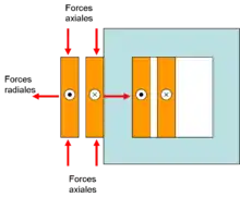La bobine primaire subie une force vers l'extérieur en son centre et une force de compression à ses bords. La bobine secondaire subie une force vers l'intérieur en son centre et une force de compression à ses bords.