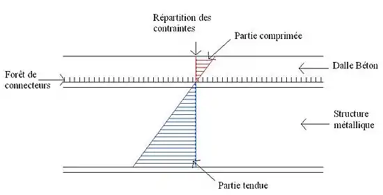 Contraintes