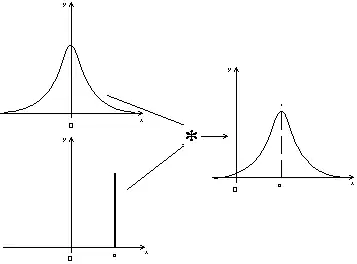 produit de convolution d'une fonction par un dirac